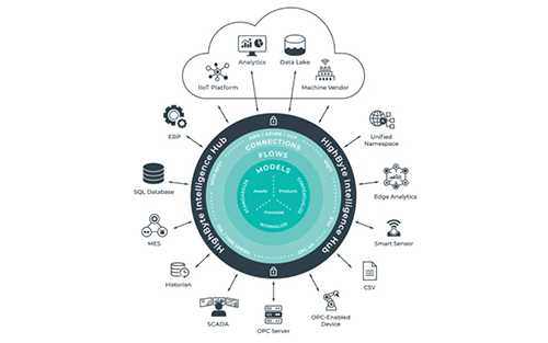 HighByte Taps into Historical Data with Latest Industrial DataOps Release